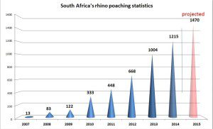 "Rhino Poaching numbers in Southern Africa"