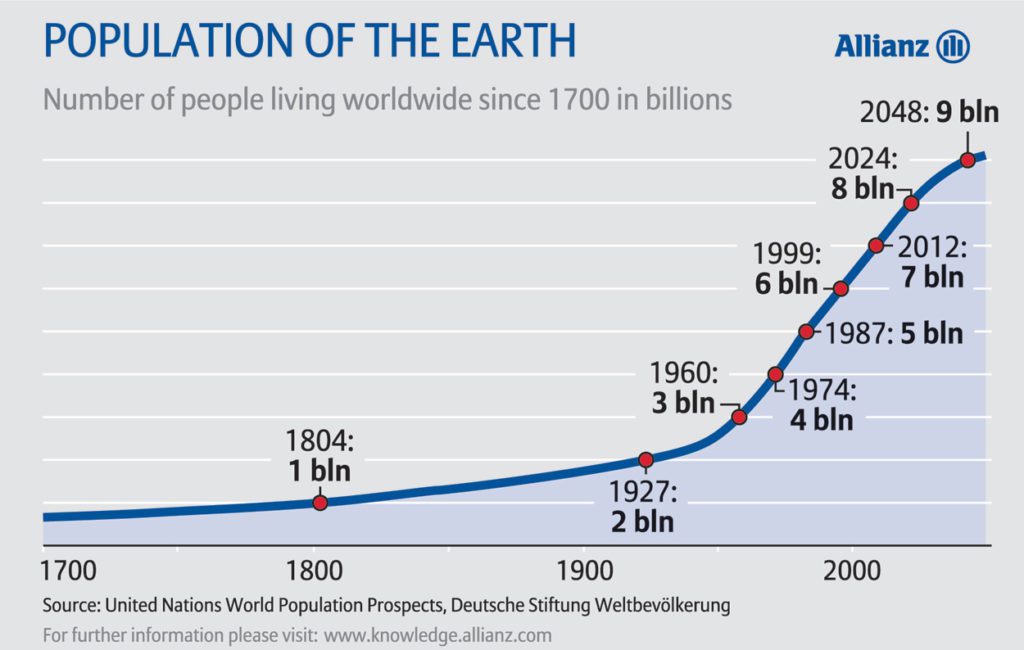 "Population of the earth"