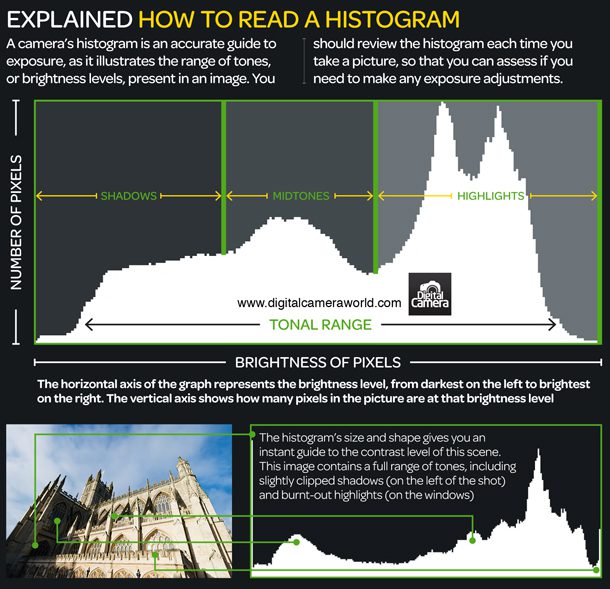 "How to read the Histogram - Wayne Marinovich Photography"